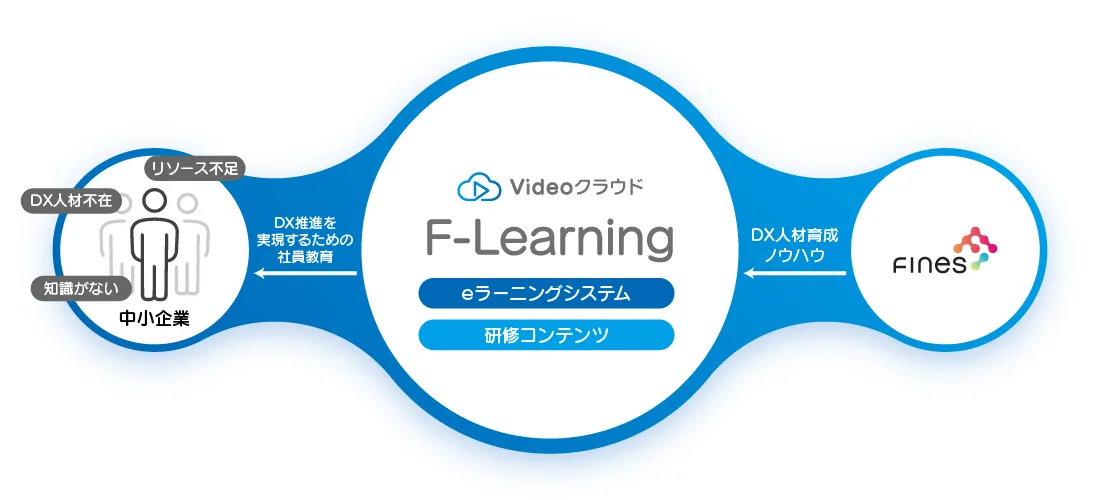 F-Learning サービス概要図